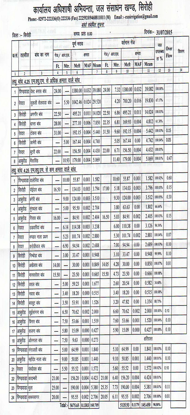 sirohi-dam-water-level