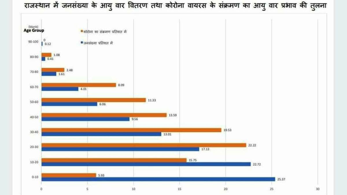 जिले में कुल 581 कोरोना पॉजिटिव, अब तक 415 डिस्चार्ज, 159 एक्टिव