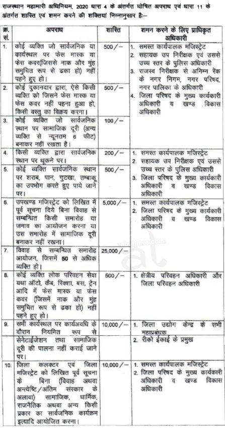 जाने किस नियम के उलंघन पर कितना भरना होगा जुरमाना