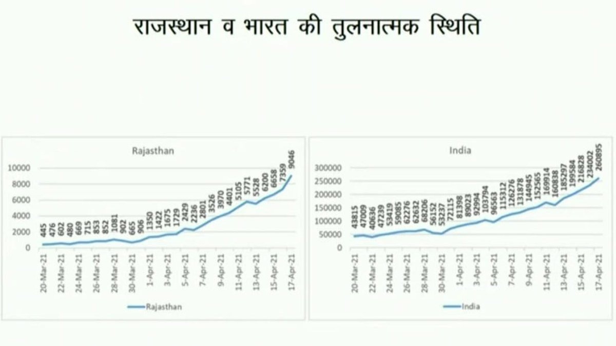 आज जिले में 490 नये कोरोना पॉजिटिव