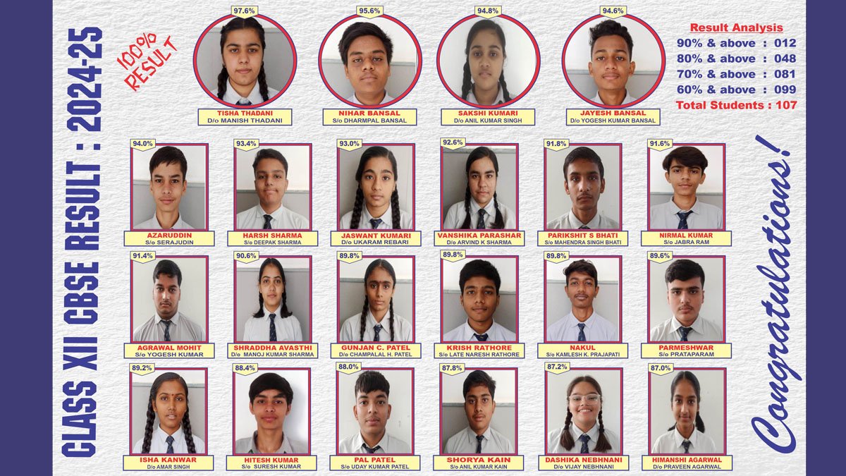 एच.जी.आई. स्कूल में दसवीं और बारहवीं बोर्ड का परीक्षा परिणाम रहा शत प्रतिशत