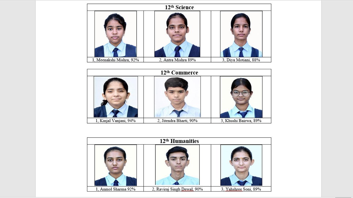 सेंट जाॅन्स स्कूल 12वीं परिणाम; किंजल, मीनाक्षी व अनमोल रही अव्वल