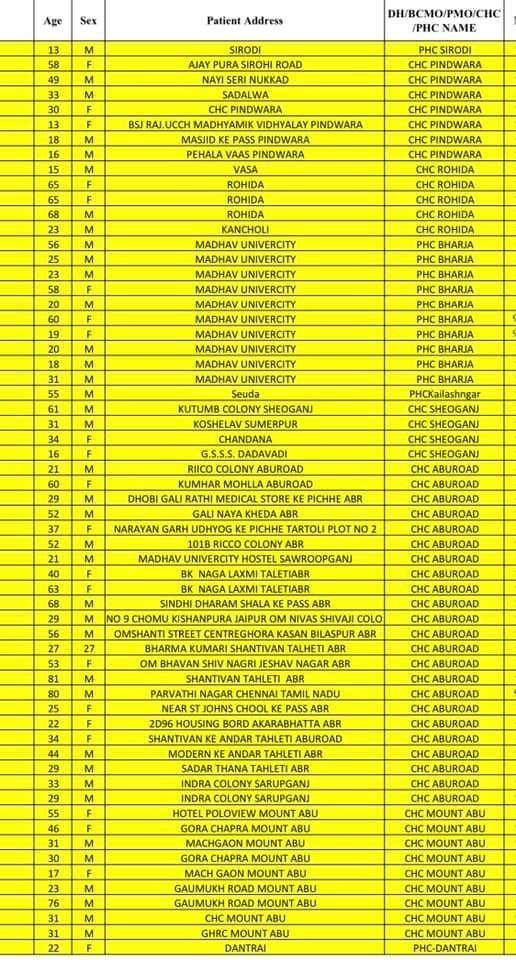 सिरोही जीले में आज 27 मार्च को 61 नये कोरोना पॉजिटिव