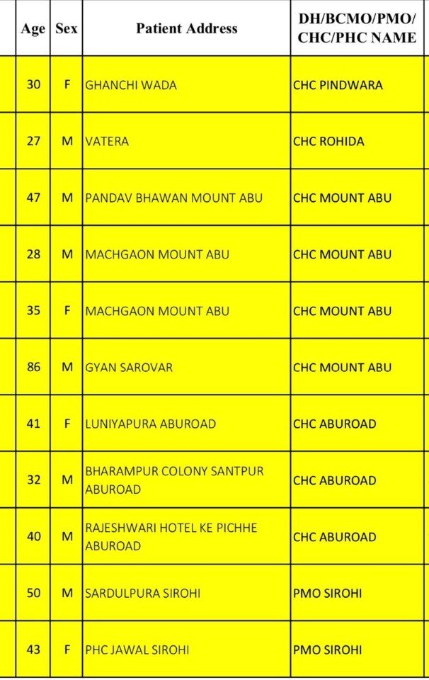 सिरोही जिले में 9 अक्टूबर को आये 11 नये कोरोना पॉजिटिव