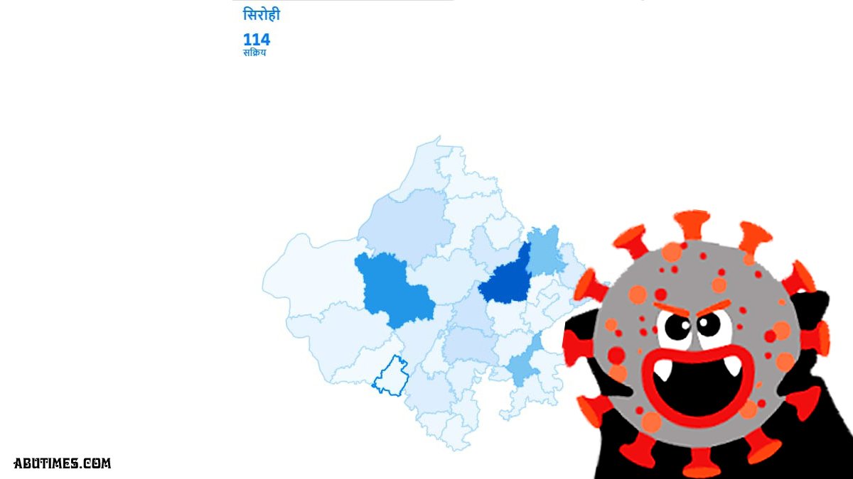 सिरोही जिले में आज सबसे अधिक 55 नये कोरोना पॉजिटिव