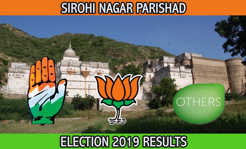सिरोही में कांग्रेस को 35 में से 22, भाजपा को 09 वही 4 निर्दलीय  उम्मीदवारो ने मारी बाज़ी