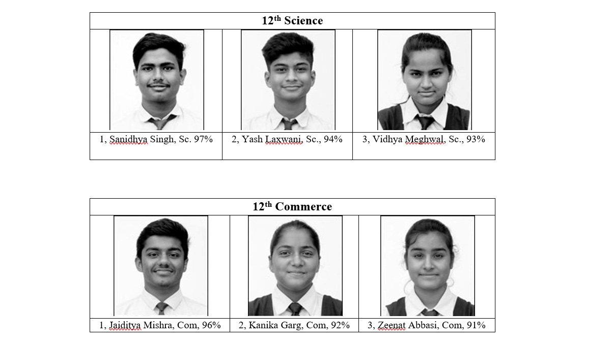 12वीं के परीक्षा में सेंट जाॅन्स स्कूल के सानिध्य सिंह 97% के साथ रहे प्रथम