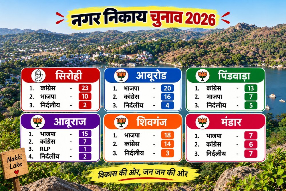 नगर पालिका चुनाव 2026 में जिले की सभी निकायों एवं पार्षद के परिणाम