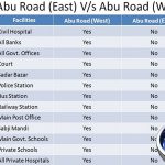 abu road east and west classification