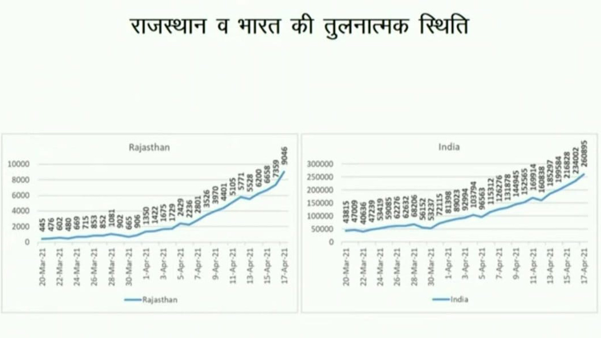 rajasthan vs India corona