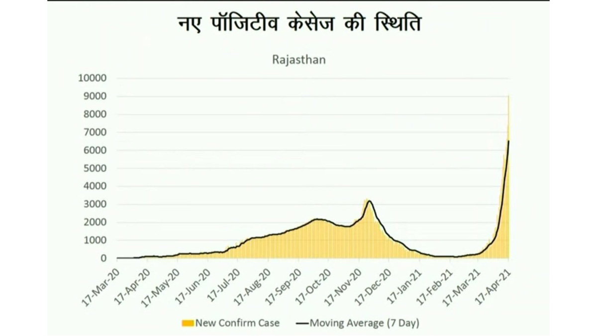 rajasthan corona graph